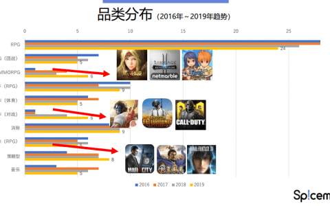 2020年，從日本游戲市場頭部產品出發，我們可以看到其推廣模式和趨勢有何變化？丨出海筆記