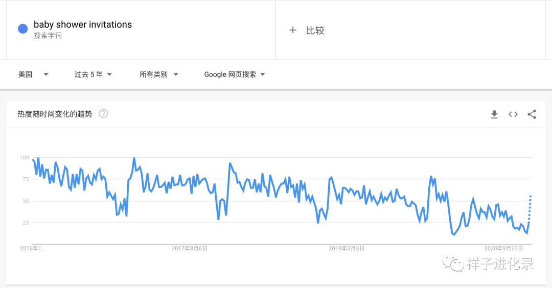 一个从0到1的选品(选niche)思路及方法