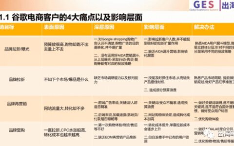 谷歌广告独立站实战应用丨出海笔记操盘手大会精华